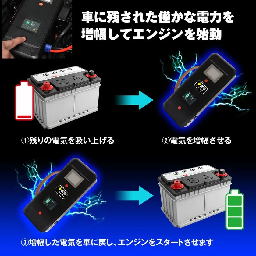 「節電ブースト」は、バッテリー上がりの車に残るわずかな電力を吸い上げて増幅し、エンジン始動を可能にするコンパクトなブースターデバイス。電力の吸い上げ、増幅、車への返還という3ステップをイラストで図解しており、スーパーキャパシタ搭載製品の仕組みを視覚的に分かりやすく伝えている。