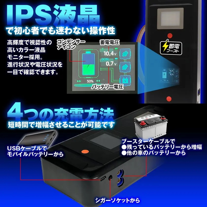 「即電ブースト」はIPS液晶カラーモニターを搭載したポータブルジャンプスターター。蓄電電圧やバッテリー残量をリアルタイムで確認でき、初心者でも迷わず操作しやすい。USBケーブルやシガーソケット、ブースターケーブルなど4通りの充電方法に対応し、緊急時のバッテリー上がりに素早く備えられる製品である。
