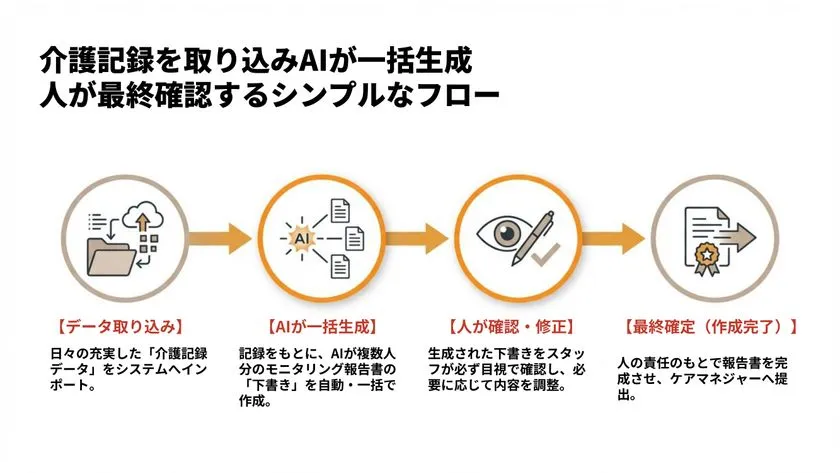 人が確定する17店舗展開で作成時間を20〜30%短縮!HLC「モニタリング報告書作成支援」 介護記録の取り込みから報告書提出までの4ステップを示したフロー図