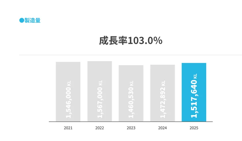日本宅配水&サーバー協会「20の製造量