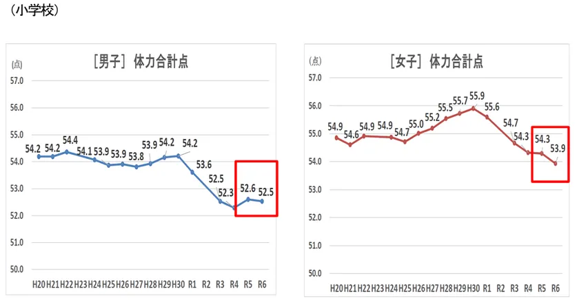 小学生の体力合計点の低下