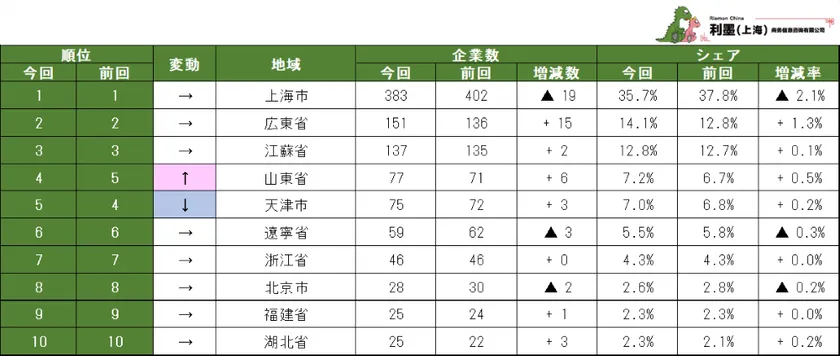 地域別ランキング