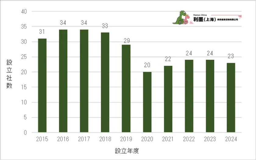 新設企業数推移