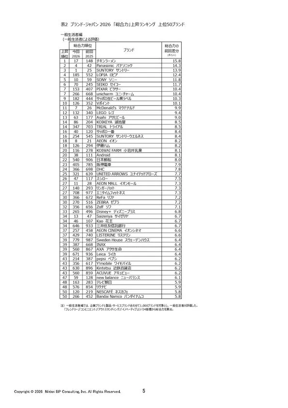 上昇ランキング上位50ブランド
