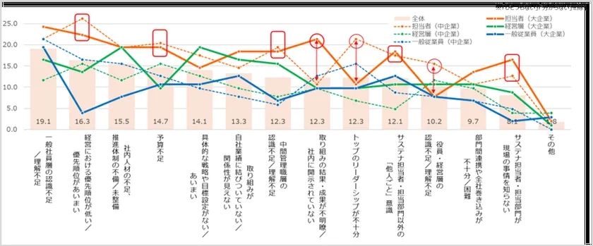 サステナビリティ活動の課題に関する調査グラフ