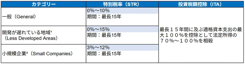 マレーシア投資優遇税制の比較表