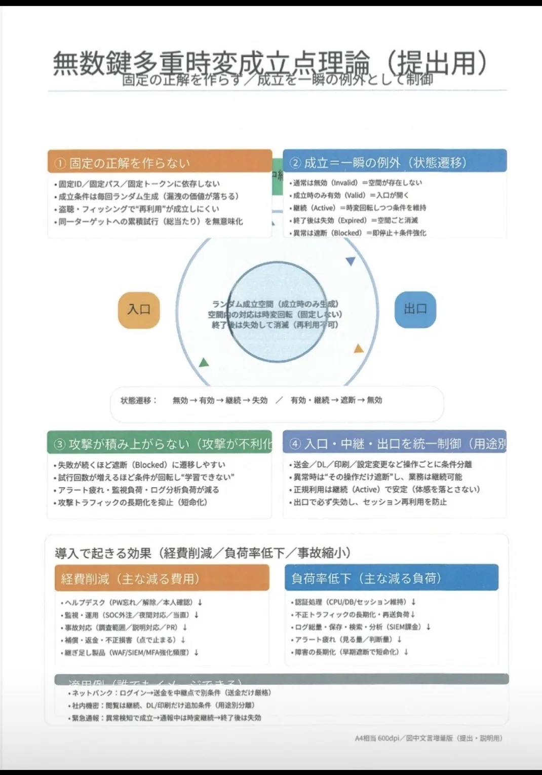 無数鍵多重時変成立点理論の概要資料