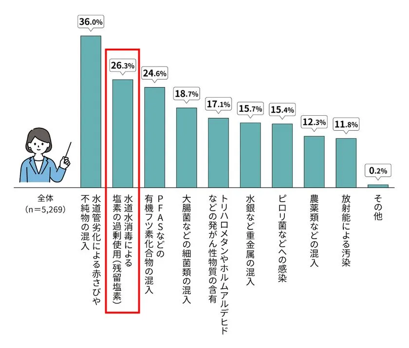 水道水に対する不安要素