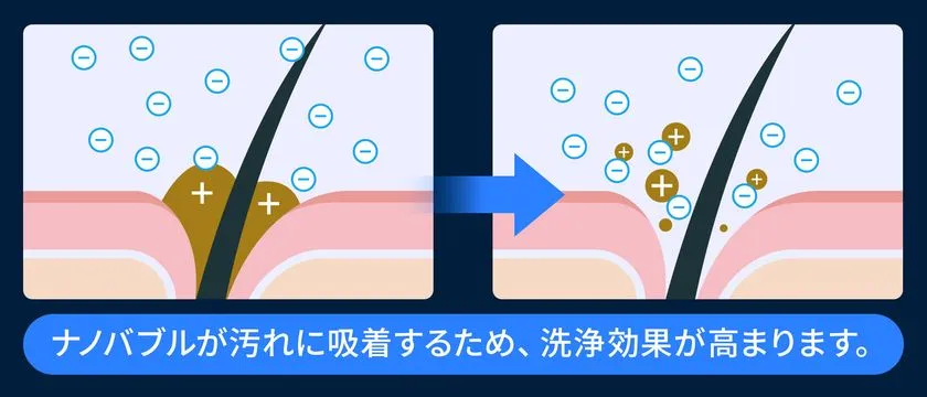 ナノバブルの洗浄メカニズム図解