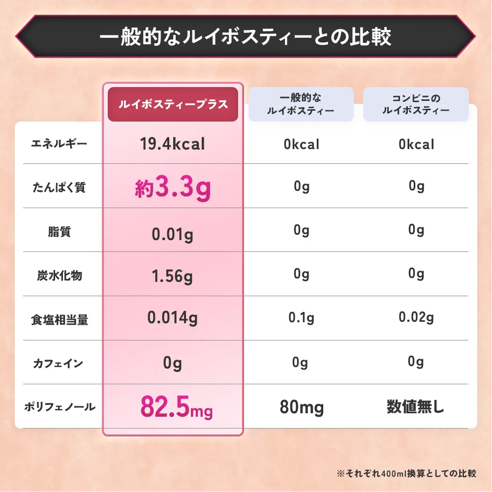 一般的なルイボスティーとの栄養成分比較表