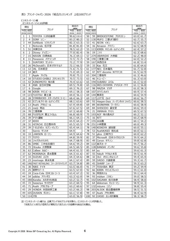 ブランド・ジャパン2026