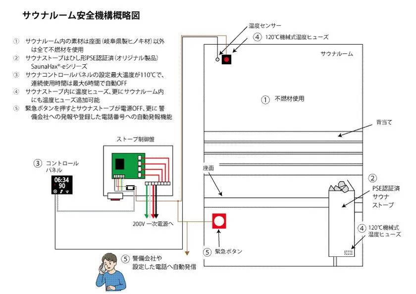 5重の安全機構概略図