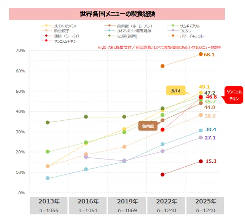 世界各国メニューの喫食経験推移