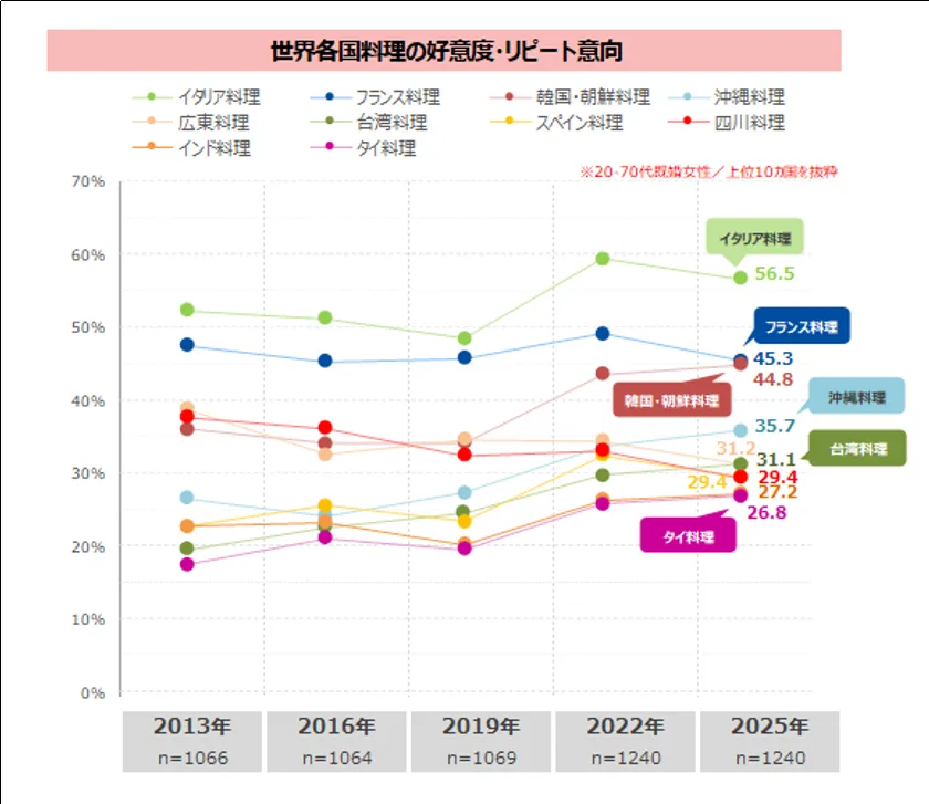 野菜の消費意識や食卓への浸透度を示す調査結果グラフ