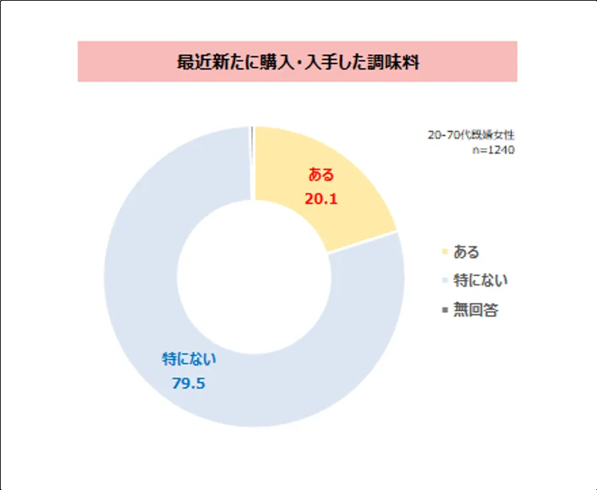 新たに購入した調味料・スパイスの有無 調査結果