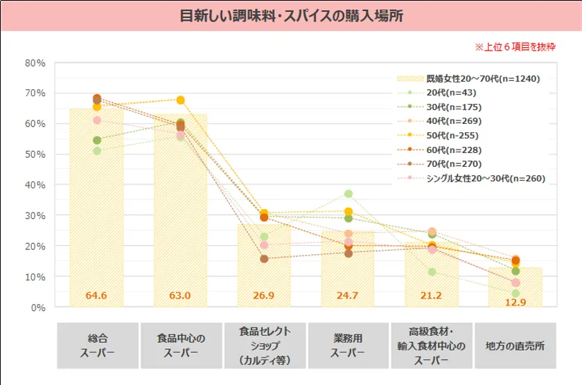 既婚女性とシングル女性の食材選びや購買行動の比較データ