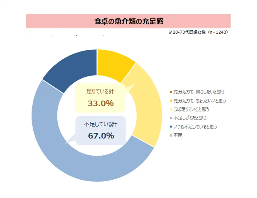 魚介類の過不足感 調査結果