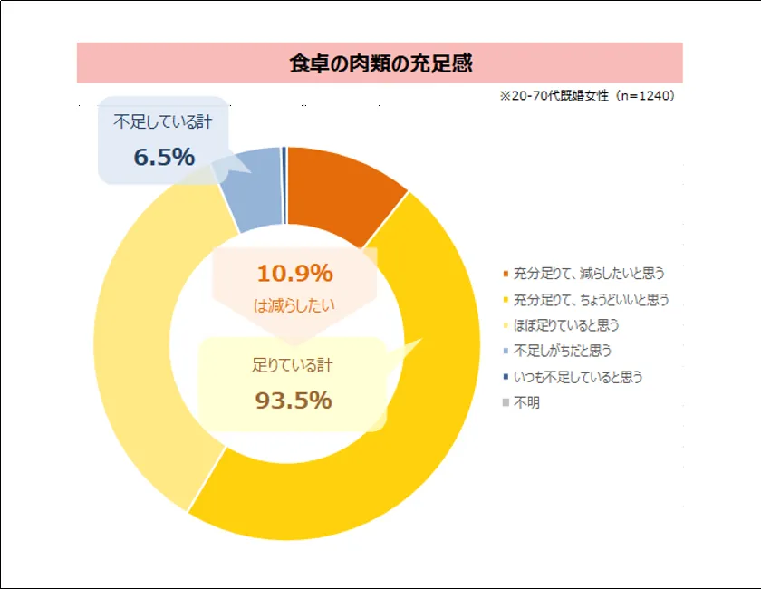 家庭の食卓で注目される新食材や調理法の浸透状況データ