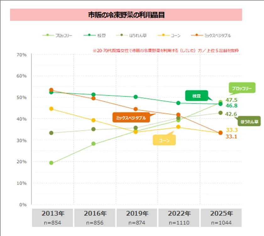 よく利用する市販の冷凍野菜 調査結果
