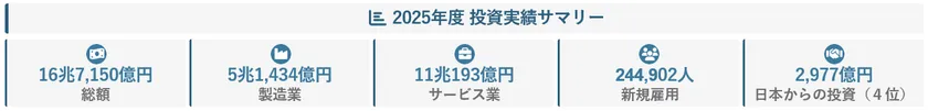 2025年1月〜9月のマレーシア投資実績