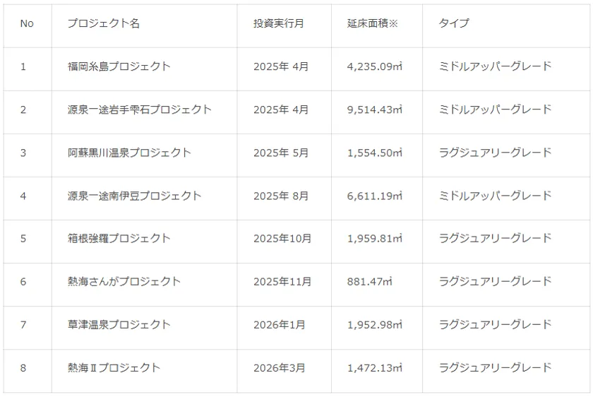 NBIホールディングス 投資実績一覧