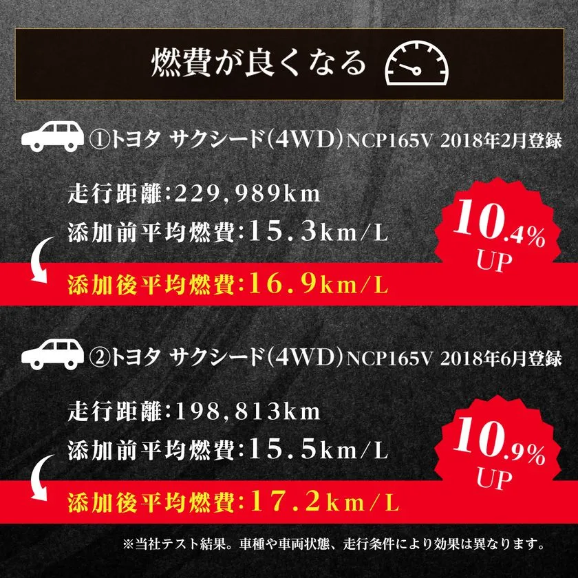 SLUDGE BUSTERS 実車テスト結果と燃費改善データ