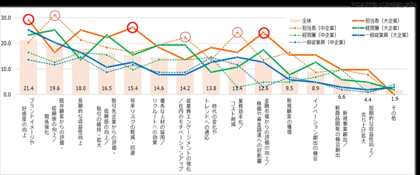 サステナビリティ活動の現状を示す調査結果データ