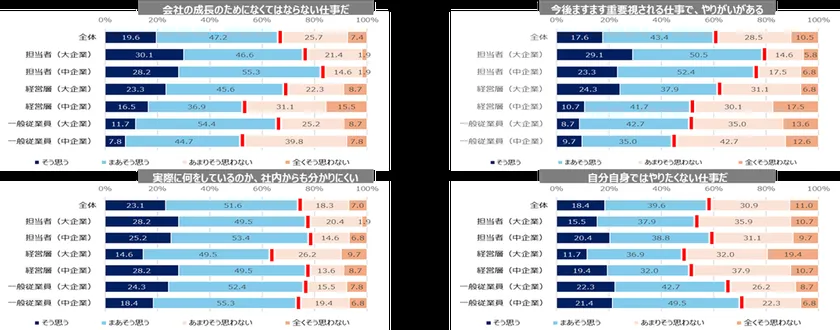 企業のサステナビリティ活動における調査データ
