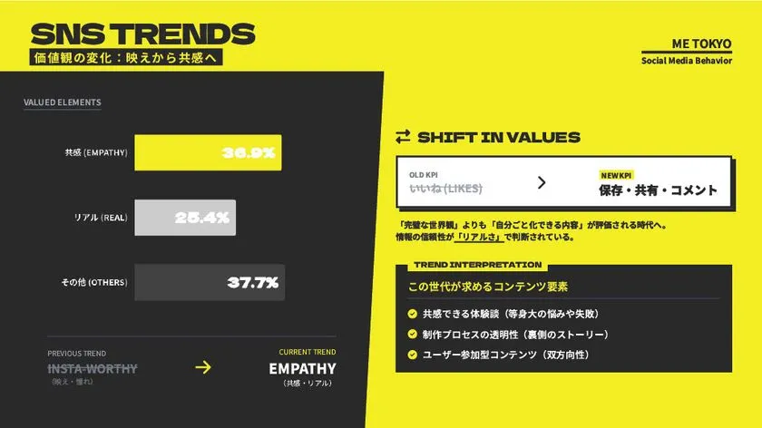 Z世代女子トレンド調査の分析エリア