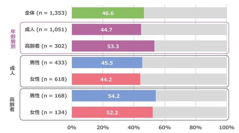 活動量計による身体活動・スポーツ実態把握調査2025