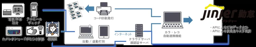 カラ・レコとジンジャー勤怠のデータ連携フローを示す構成図