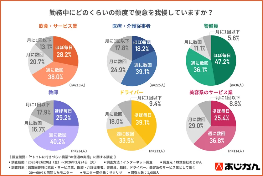 職業別の便通に関する悩みの調査結果グラフ