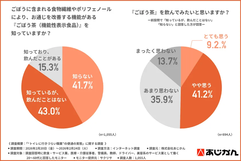 便通改善に向けた食生活や生活習慣の提案データ