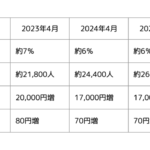 4年連続での基準賃金および基本時給の引き上げ