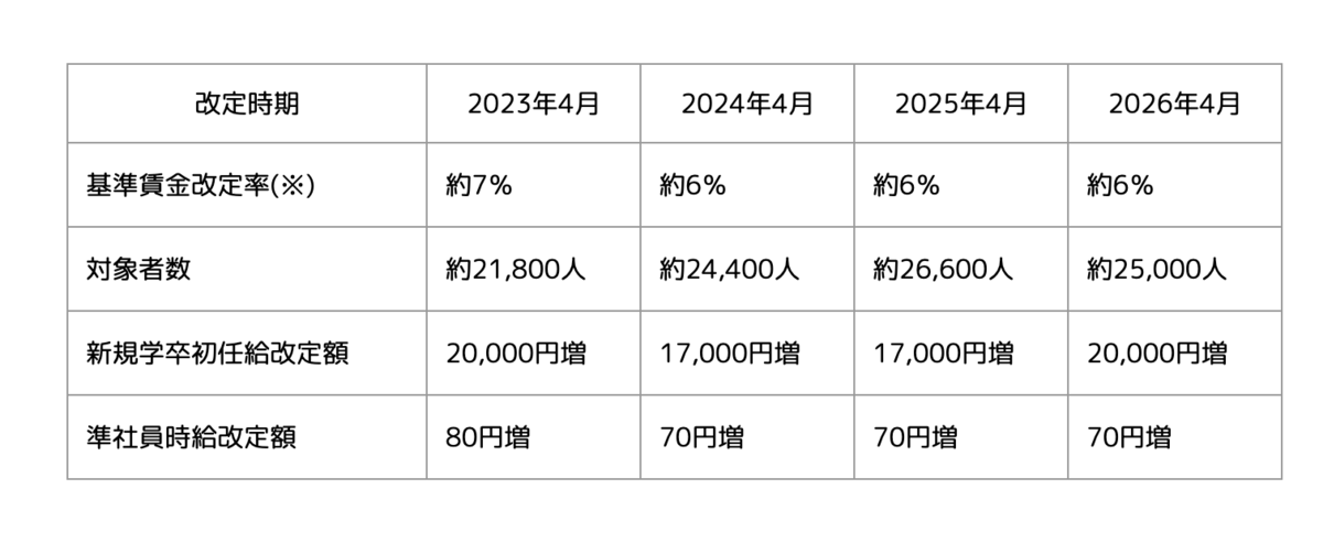 4年連続での基準賃金および基本時給の引き上げ