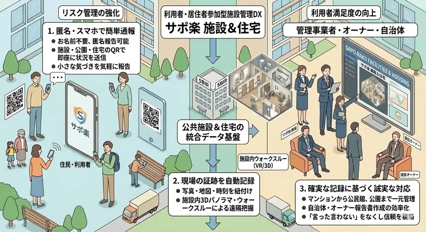 居住者・利用者参加型の施設管理DXツール「サポ楽