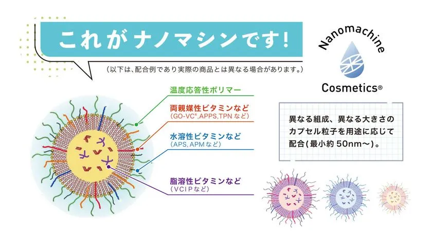 ナノマシン製剤による有効成分の細胞への浸透効果