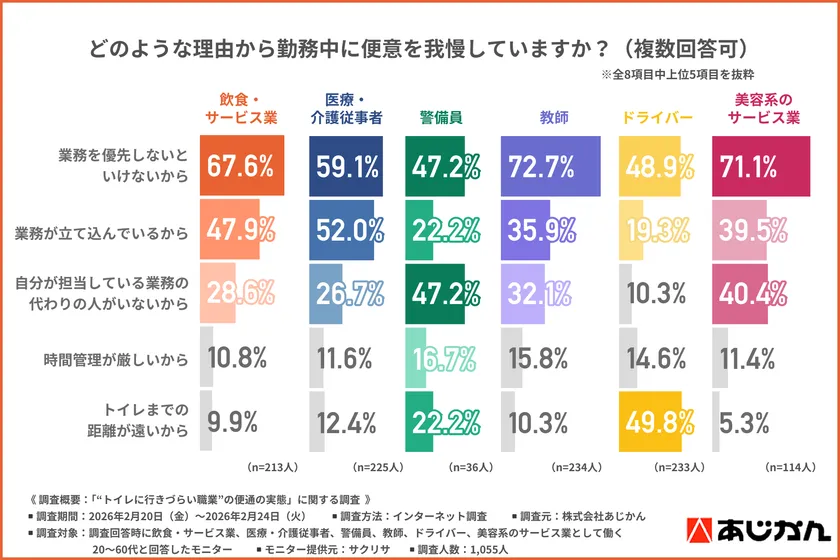 調査対象職種の従事者が抱える健康課題の実態