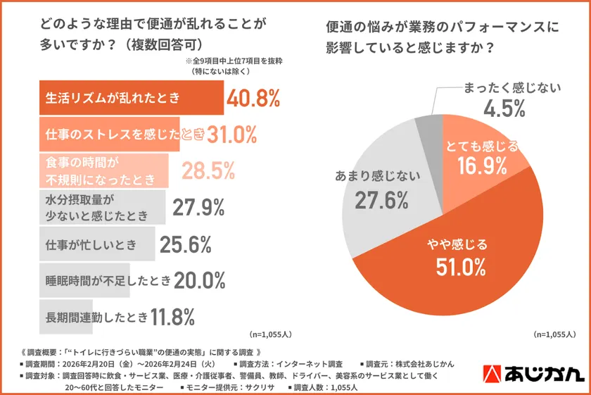 便通の悩みが業務パフォーマンスに影響すると感じるかの調査結果