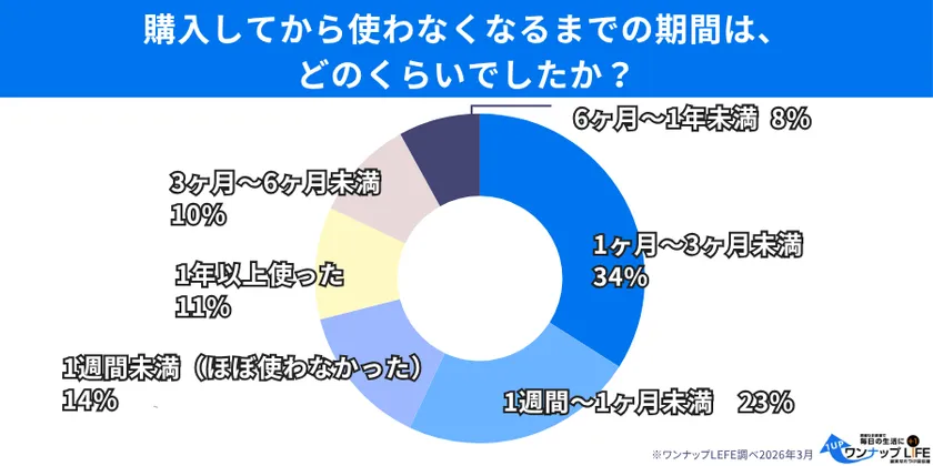健康器具の使用期間と購入金額に関するグラフ