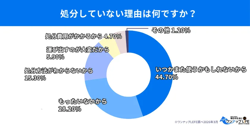 健康器具の保管状況・処分実態に関するデータ