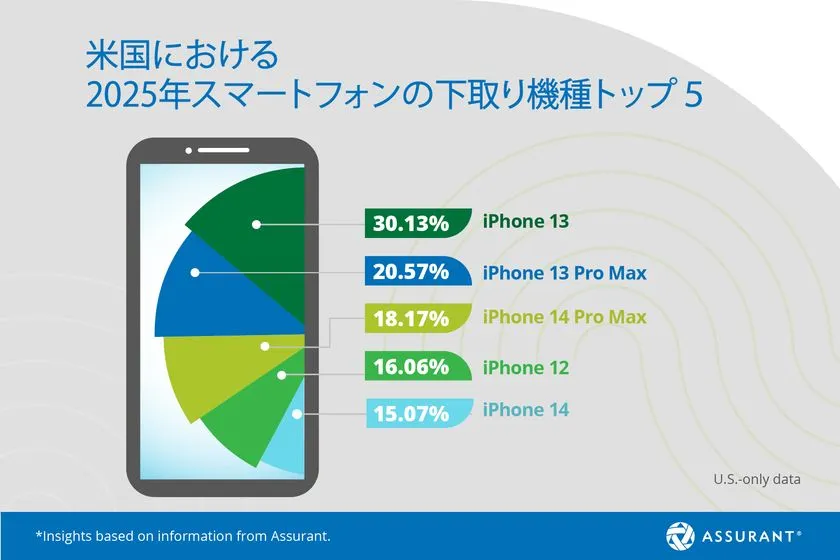 Assurantが提供するスマートフォン保証・下取り・修理サ