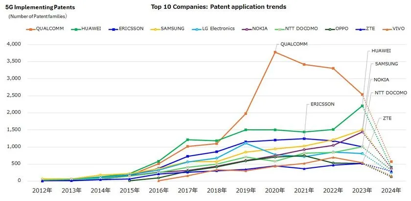 5G-SEP保有企業ランキングと規格整合率