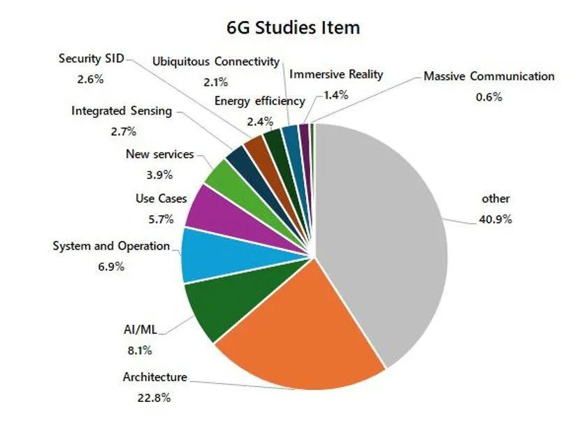 5G標準必須特許の技術領域別分布と年次推移を示す統計グラフ