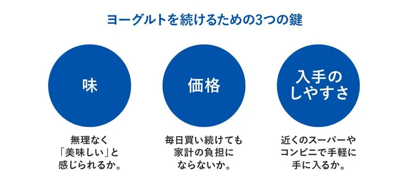 2週間の継続で腸内環境の変化を自分の体でモニタリングできる