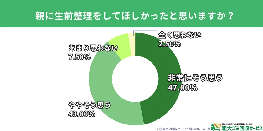 粗大ゴミ回収サービスが実施した遺品整理に関するアンケート調査