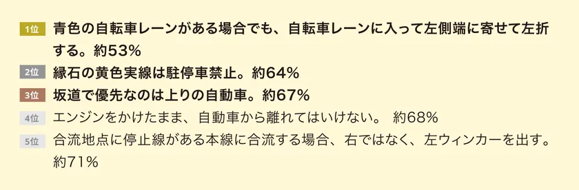 認知度が高かった交通ルールランキング