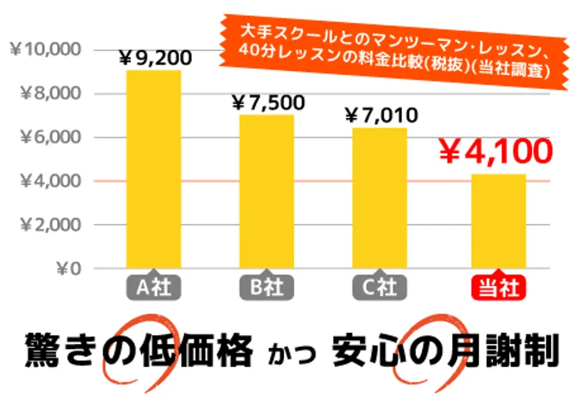アンカースタジオ英会話の料金