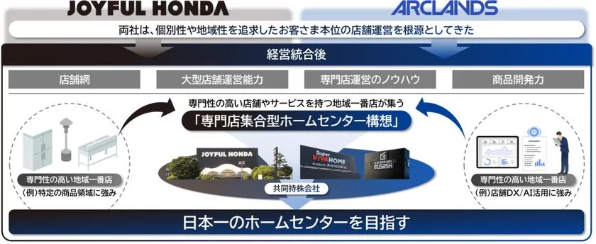 経営統合の背景・目的