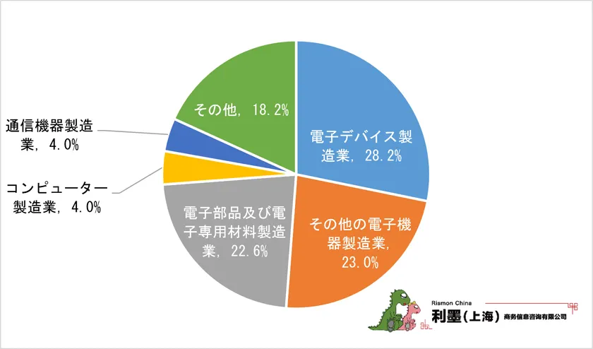 図1　中国日系電子工業の細分類業種分布